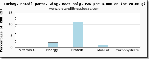 vitamin c and nutritional content in turkey wing